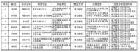 石家庄市又有7个“烂尾楼”项目列入整治名单