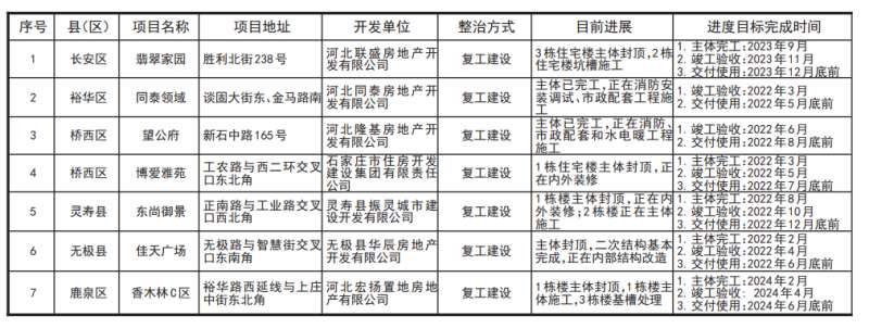 石家庄市又有7个“烂尾楼”项目列入整治名单