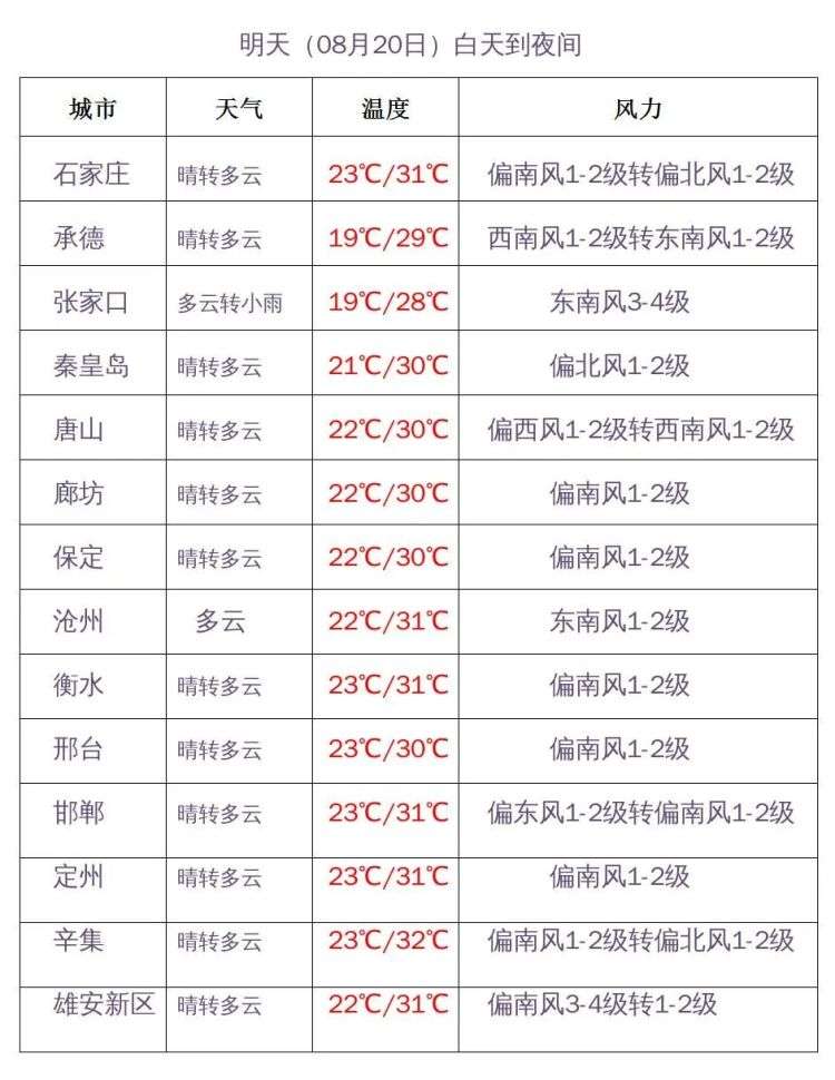 高温“反扑”！午后时段，河北南将迅速升至35℃-36℃