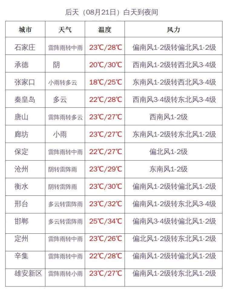 高温“反扑”！午后时段，河北南将迅速升至35℃-36℃