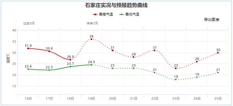 高温“反扑”！午后时段，河北南将迅速升至35℃-36℃