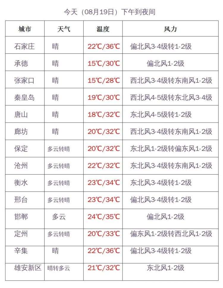 高温“反扑”！午后时段，河北南将迅速升至35℃-36℃