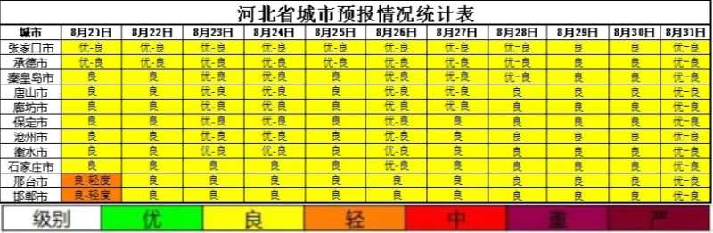 河北生态环境公布2022年8月下旬全空气质量预报会商结果