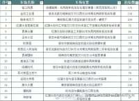 8月26日至28日，石家庄市桥西区这些公共停车泊位免费！