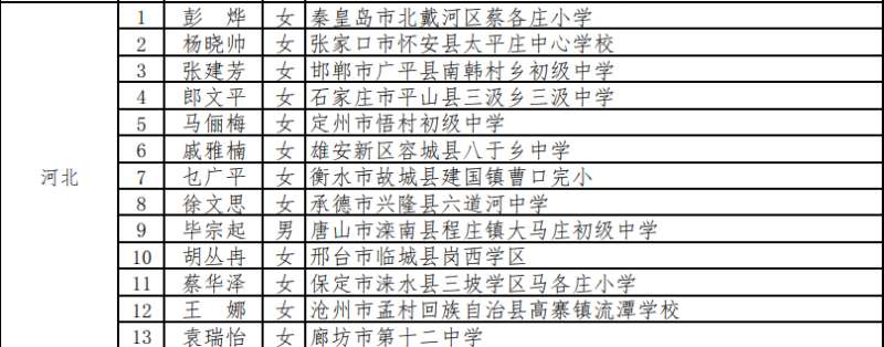 河北13人入选！2022年乡村优秀青年教师培养奖励计划人选公示