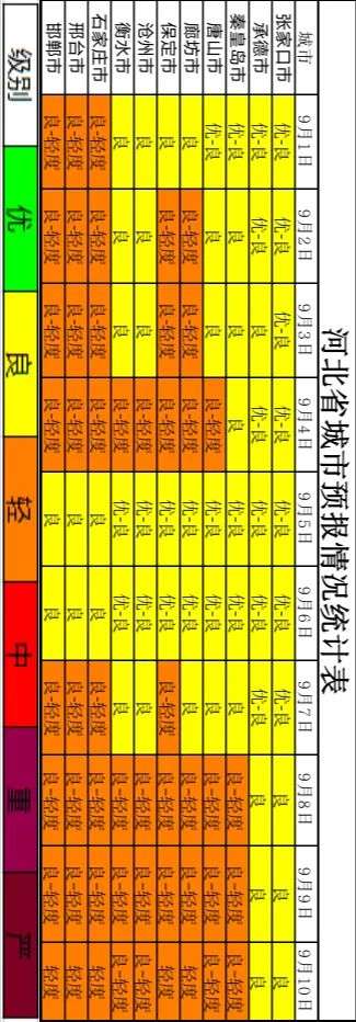 河北生态环境公布2022年9月上旬全空气质量预报会商结果