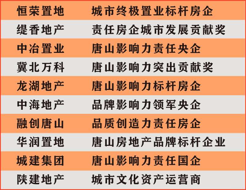 2022唐山主流地产总评榜颁奖典礼成功举办