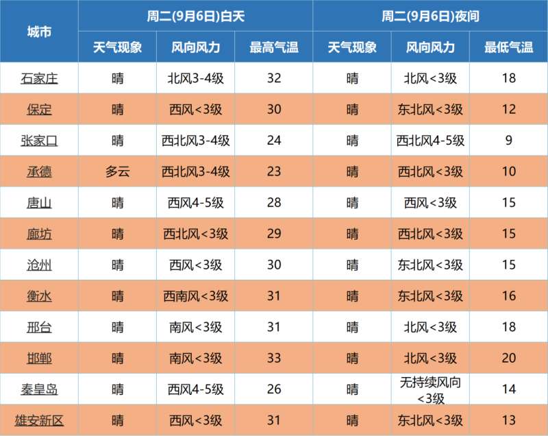 雷阵雨+阵雨+地霜冻！谨防风、冰雹，河北未来几天…