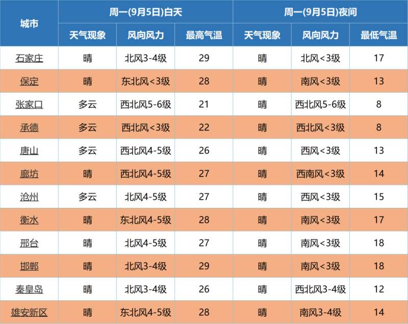雷阵雨+阵雨+地霜冻！谨防风、冰雹，河北未来几天…