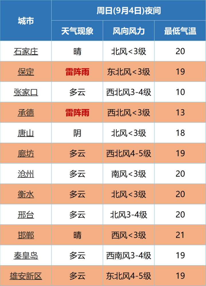 雷阵雨+阵雨+地霜冻！谨防风、冰雹，河北未来几天…