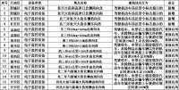石家庄将新增重启多处电子监控设备！共计16个点位，附点位详表→