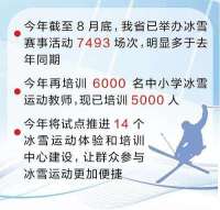 今年截至8月底，河北已举办冰雪赛事活动7493场次