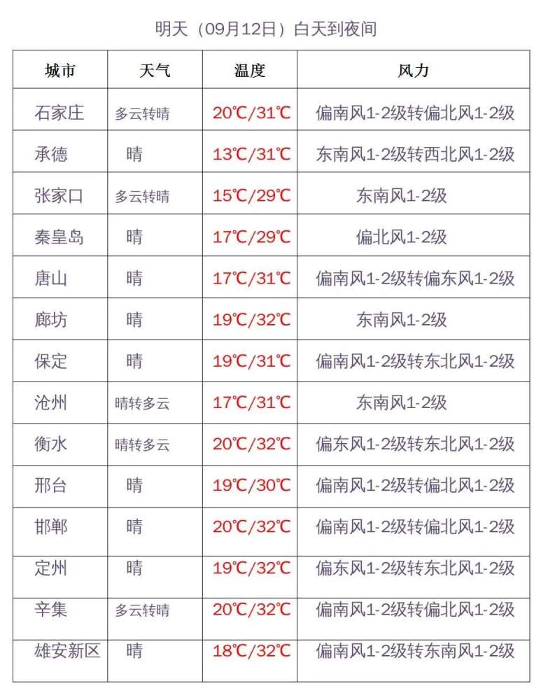 中秋假期遇上“秋老虎”，河北多地温依然30℃！