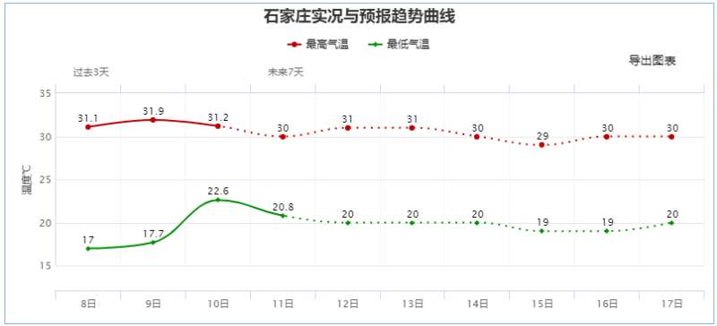 中秋假期遇上“秋老虎”，河北多地温依然30℃！