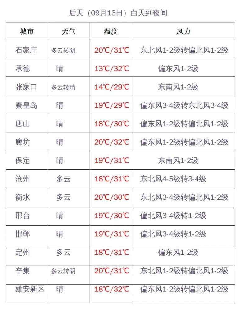 中秋假期遇上“秋老虎”，河北多地温依然30℃！
