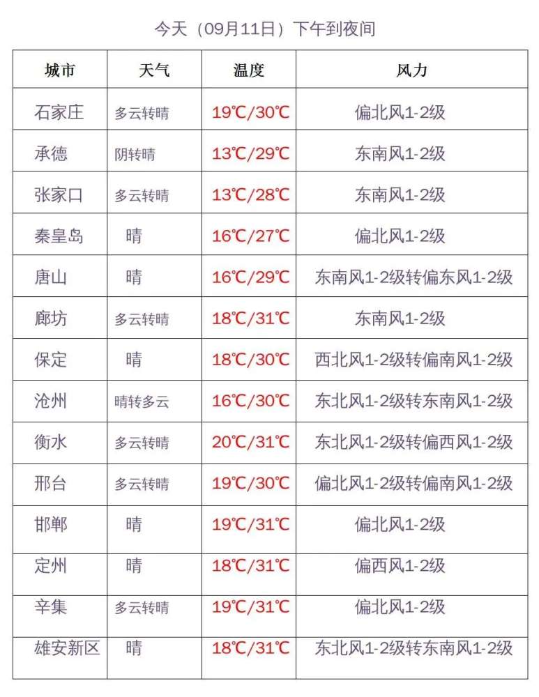 中秋假期遇上“秋老虎”，河北多地温依然30℃！