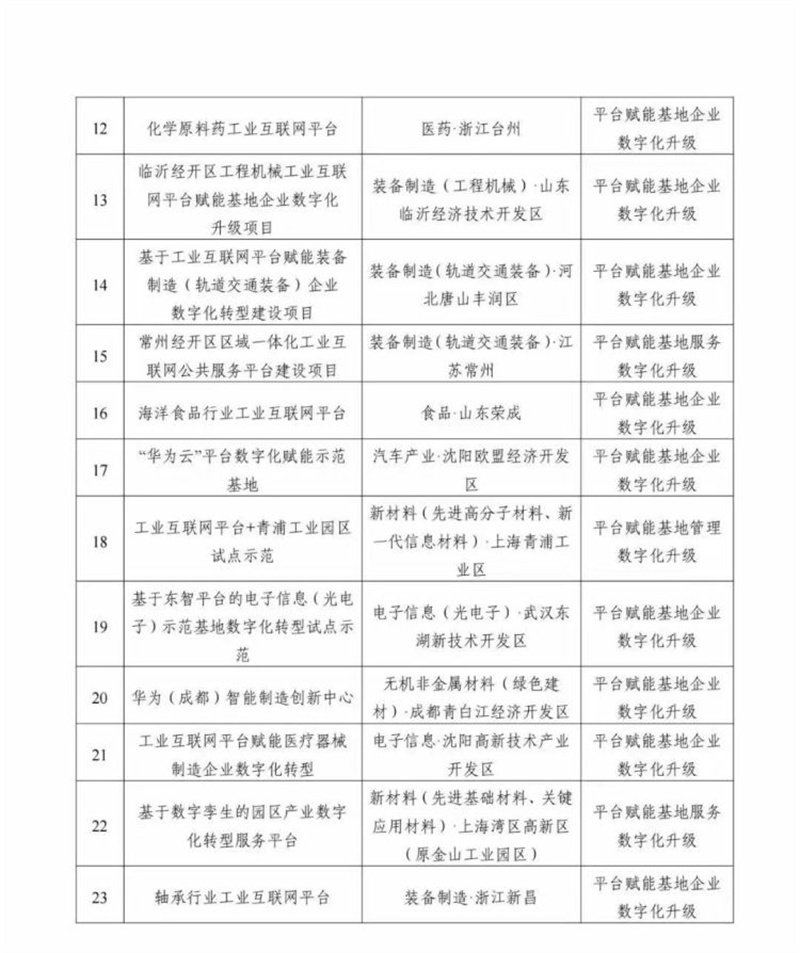 河北2个项目入围！新型工业化产业示范基地工业互联网平台赋能数字化转型提升试点项目名单公示