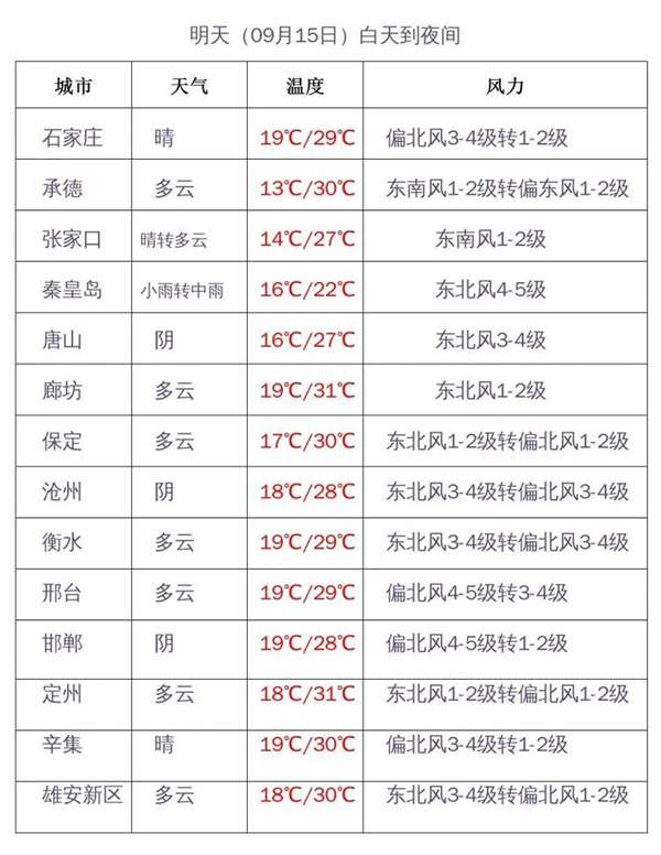 受台风“梅花”外围影响，预计15到17日河北东地区有降雨天气