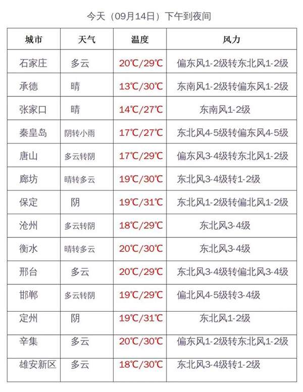 受台风“梅花”外围影响，预计15到17日河北东地区有降雨天气