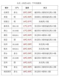 受台风“梅花”外围影响，预计15到17日河北东地区有降雨天气