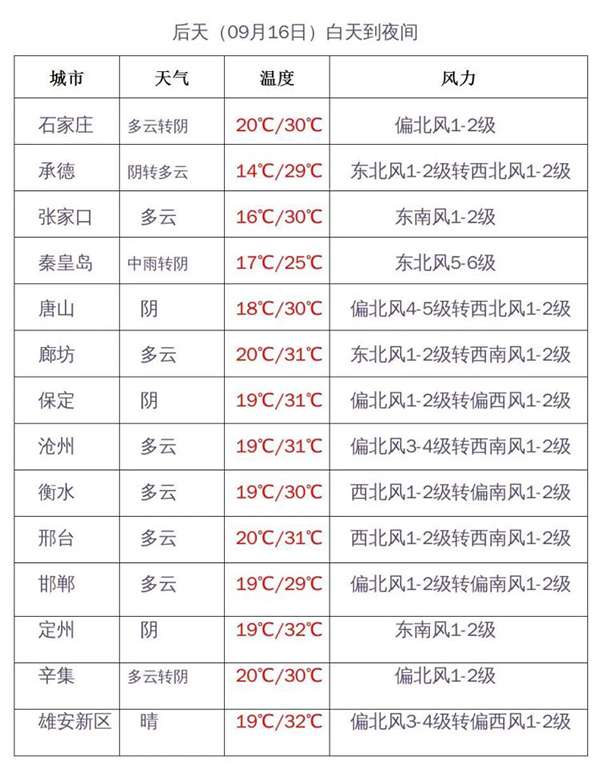 受台风“梅花”外围影响，预计15到17日河北东地区有降雨天气