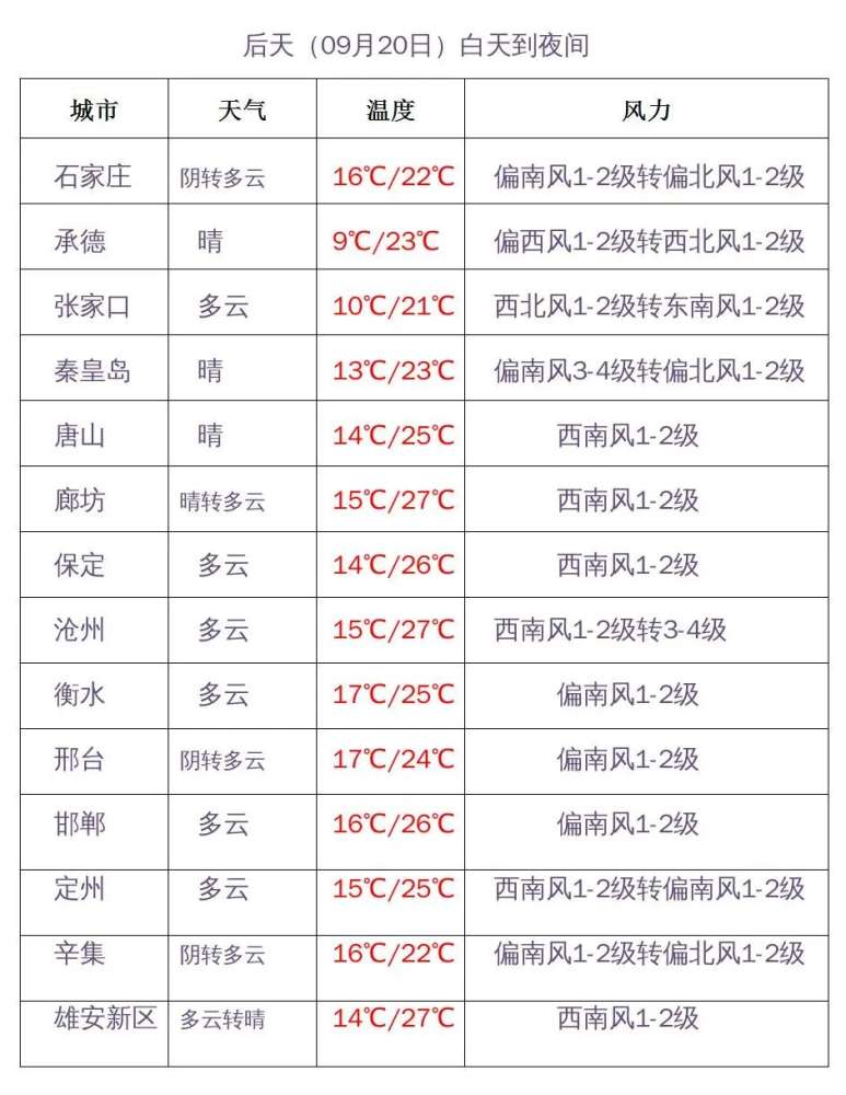 冷空气安排上了！河北沿海风起，明晨气温继续降