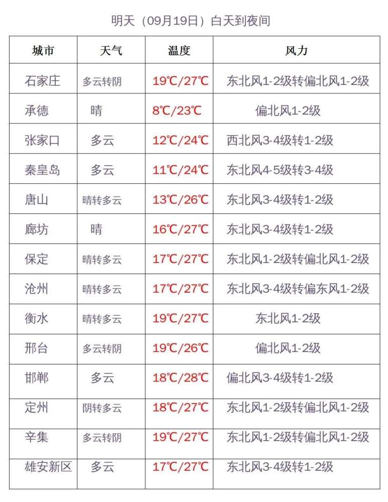 冷空气安排上了！河北沿海风起，明晨气温继续降
