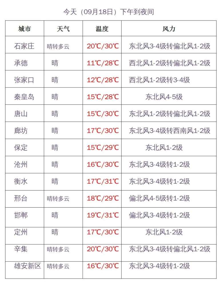 冷空气安排上了！河北沿海风起，明晨气温继续降