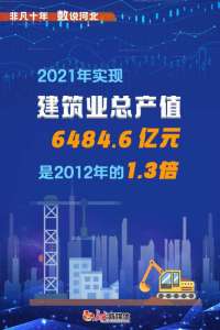 非凡十年 · 数说河北⑤丨建筑业发展壮 ，总产值达6484.6亿元！
