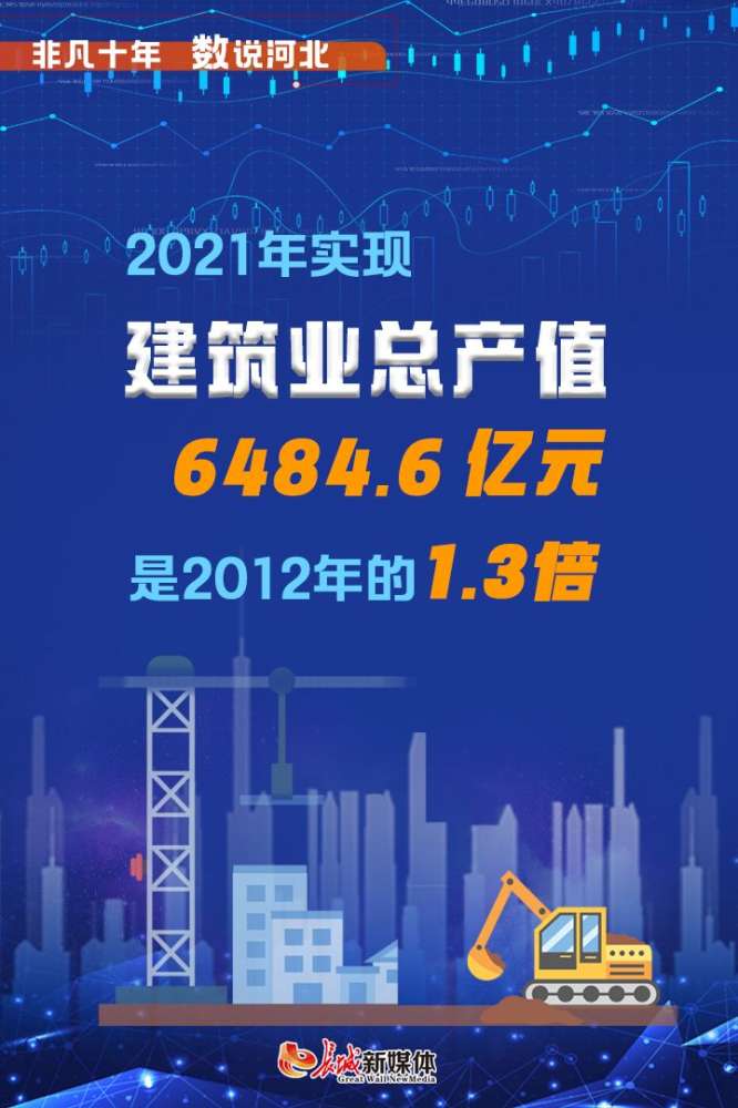 非凡十年 · 数说河北⑤丨建筑业发展壮 ，总产值达6484.6亿元！