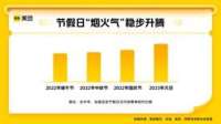 河北元旦假期消费规模全国第12位，石家庄排名全首位