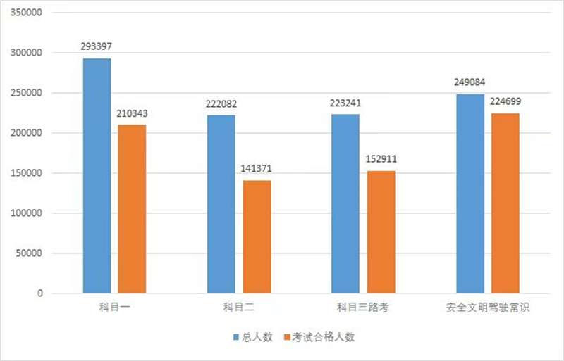 最新驾考“成绩单”出炉！石家庄哪些驾校合格率高?