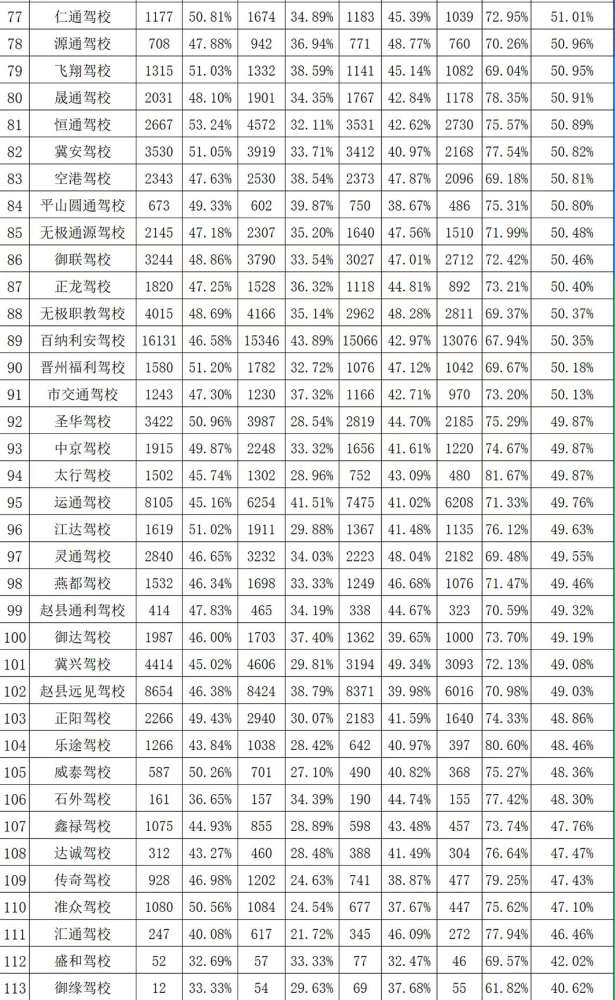 最新驾考“成绩单”出炉！石家庄哪些驾校合格率高?