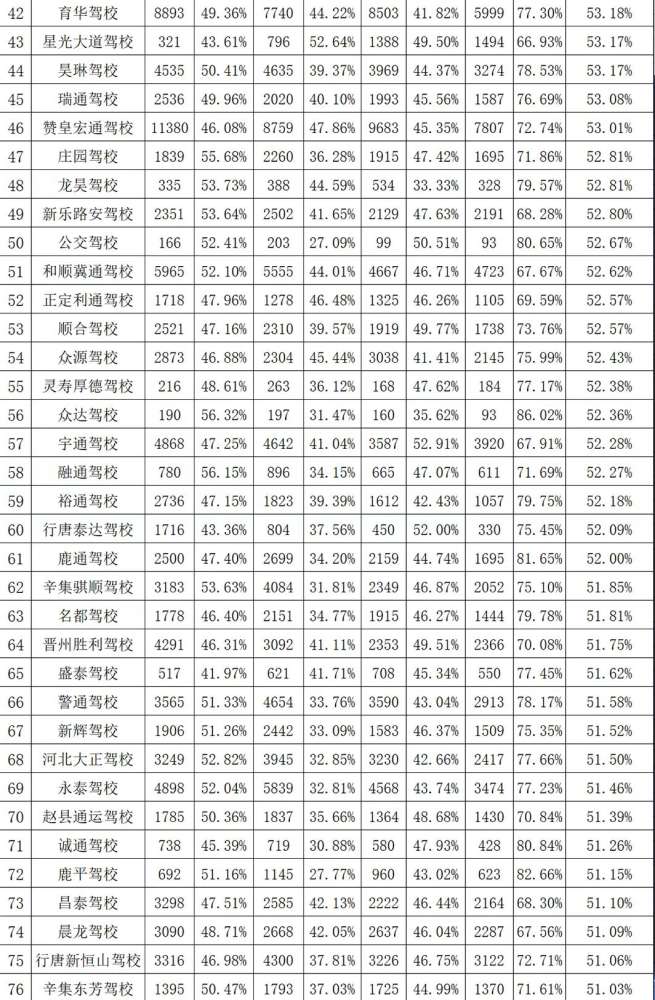 最新驾考“成绩单”出炉！石家庄哪些驾校合格率高?