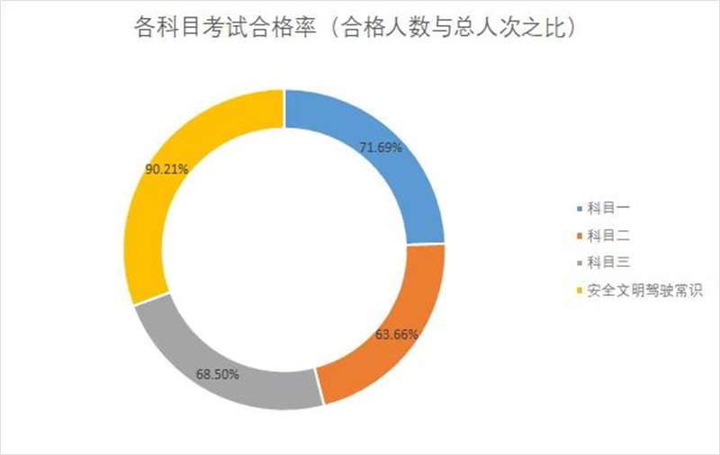 最新驾考“成绩单”出炉！石家庄哪些驾校合格率高?
