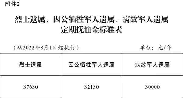 涨了！河北调整分优抚对象等人员抚恤和生活补助标准