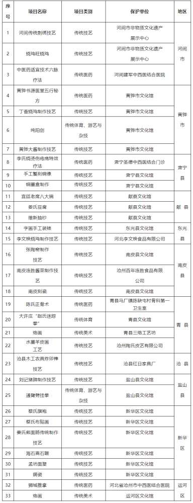 河间传统刺绣技艺、纯阳剑……沧州新增33项市级非遗代表性项目
