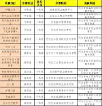 祝贺！2022年全国职业院校技能赛河北参赛队共获得一等奖14项
