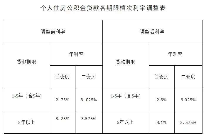 石家庄调整个人公积金贷款利率