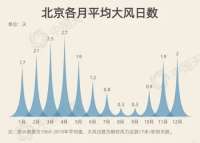 京津冀等地进入风最强时段 为何10月风如此强劲？如何防范？