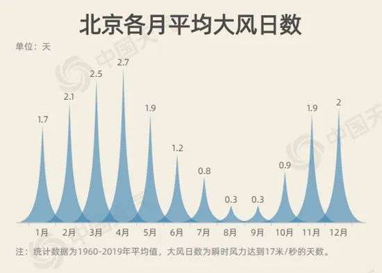 京津冀等地进入风最强时段 为何10月风如此强劲？如何防范？