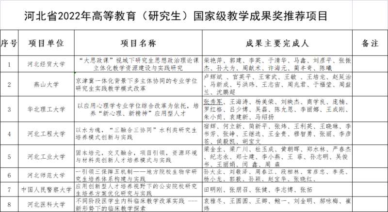 河北2022年高等教育（研究生）级教学成果奖推荐项目今起公示