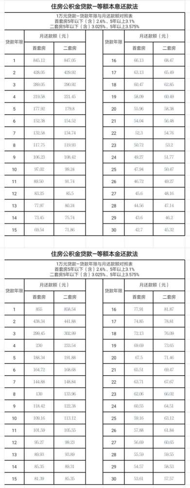 邢台下调首套个人公积金贷款利率
