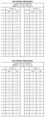 邢台下调首套个人公积金贷款利率