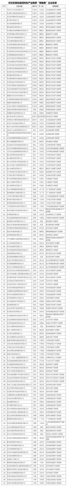 137家！河北公布首批县域特色产业集群“领跑者”企业名单